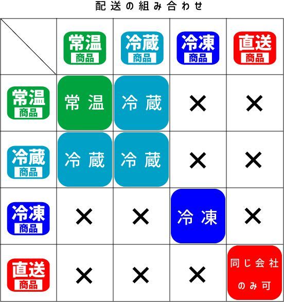 配送組み合わせ一覧